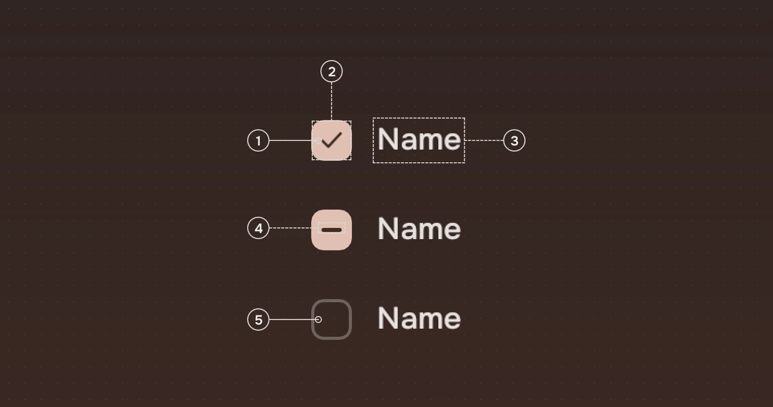 Three checks at twice their size, each named Name: one ticked, one partly ticked and one not ticked. Numbered callouts name the ticked box's accent fill, its dark tick, the label, the partly ticked box's dash, and the outline of the box that is not ticked.