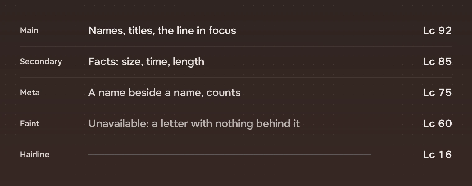 Four lines of text in the main, secondary, meta and faint inks with their contrast, Lc 92, 85, 75 and 60, and a hairline at Lc 16.