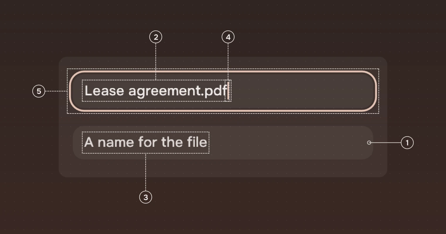 Two fields at 1.6 times their size in a panel: one with text and the keyboard ring and a caret, one empty with its hint, with numbered callouts on the field, the words, the hint, the caret and the ring.