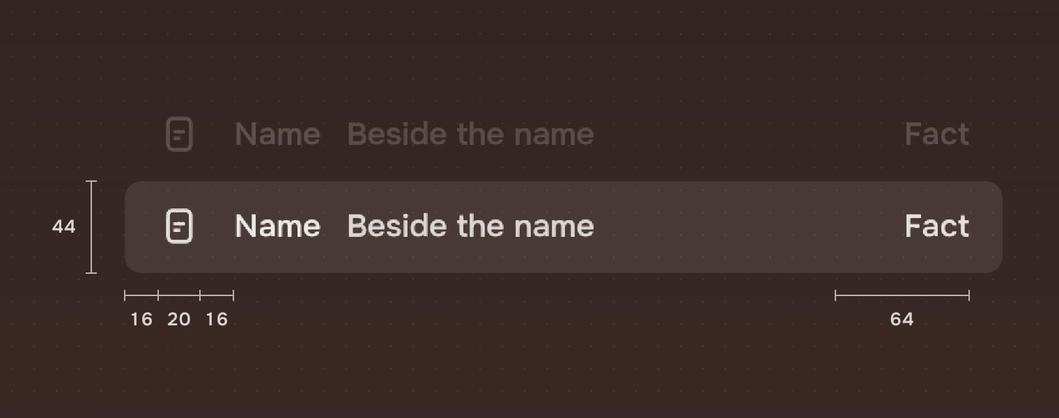 A row at one and a half times its size, selected, with a dimmed row above it: 16, 20 and 16 pixels before the name, a 64-pixel fact column, 44 high.
