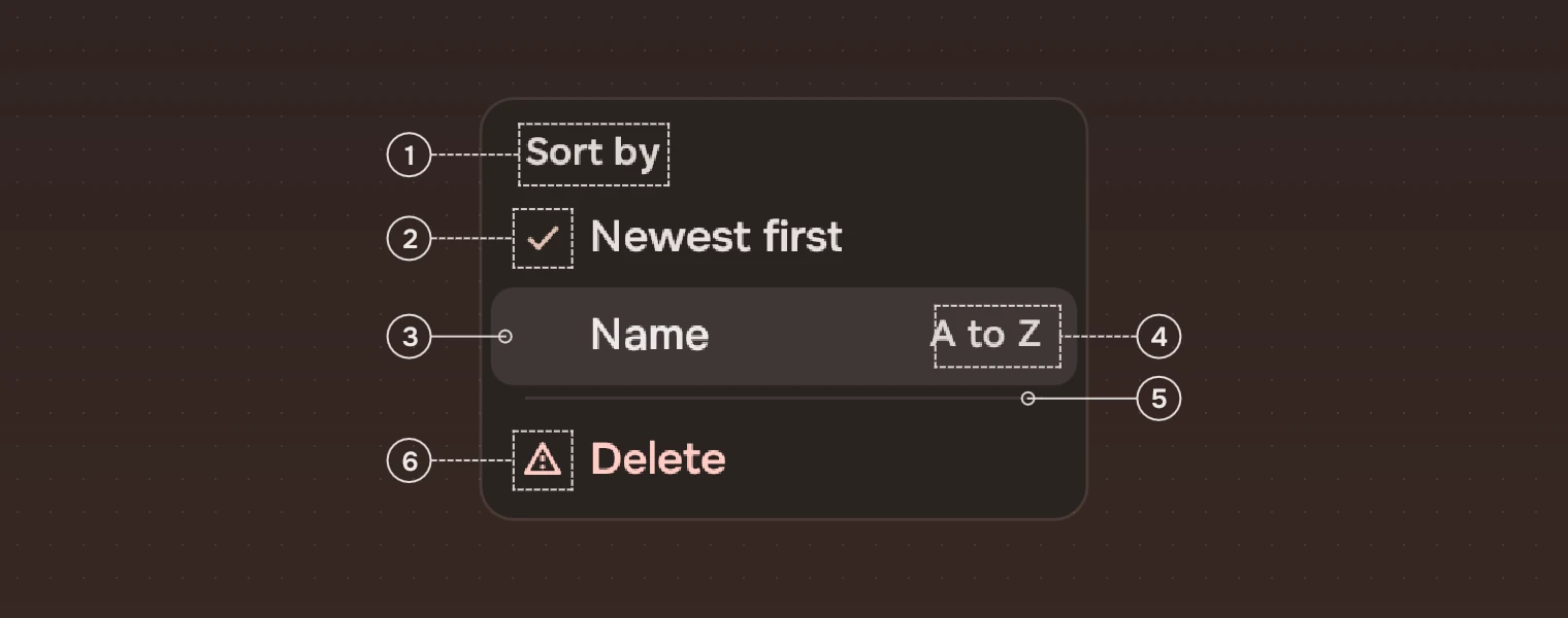 A menu at 1.4 times its size with six numbered callouts beside its pieces: the group name Sort by, the tick on Newest first, the line under the pointer, the detail A to Z, the rule and the risk line Delete.