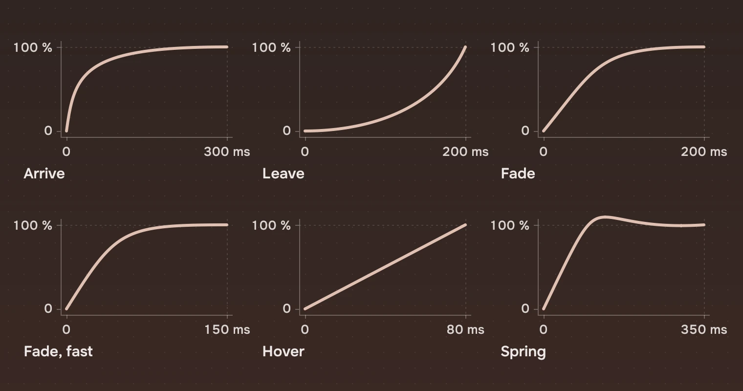 Six curves drawn from the tokens: Arrive 300 ms, a fast rise that ends flat; Leave 200 ms, a slow start that ends fast; Fade 200 ms; Fade fast 150 ms; Hover 80 ms, a straight line; and Spring 350 ms, which overshoots and settles.
