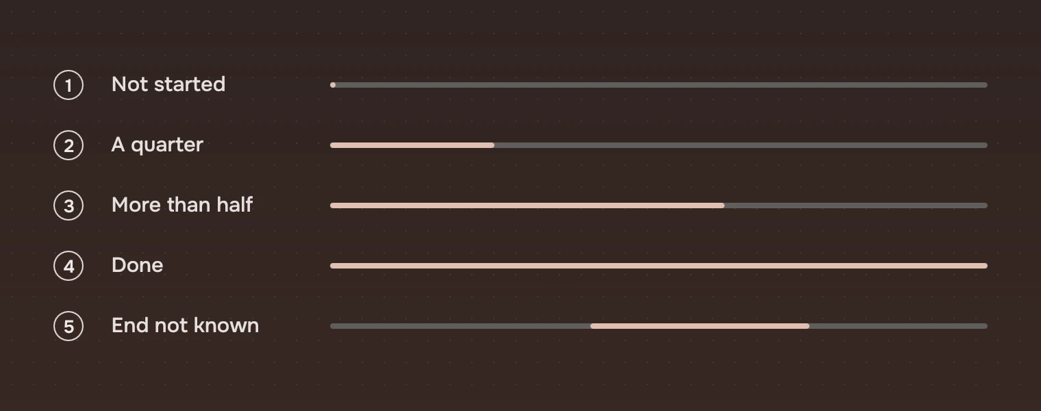 Five bars, numbered: not started, a quarter, more than half, done, and one whose end is not known, with a short stretch of accent partway along the track.