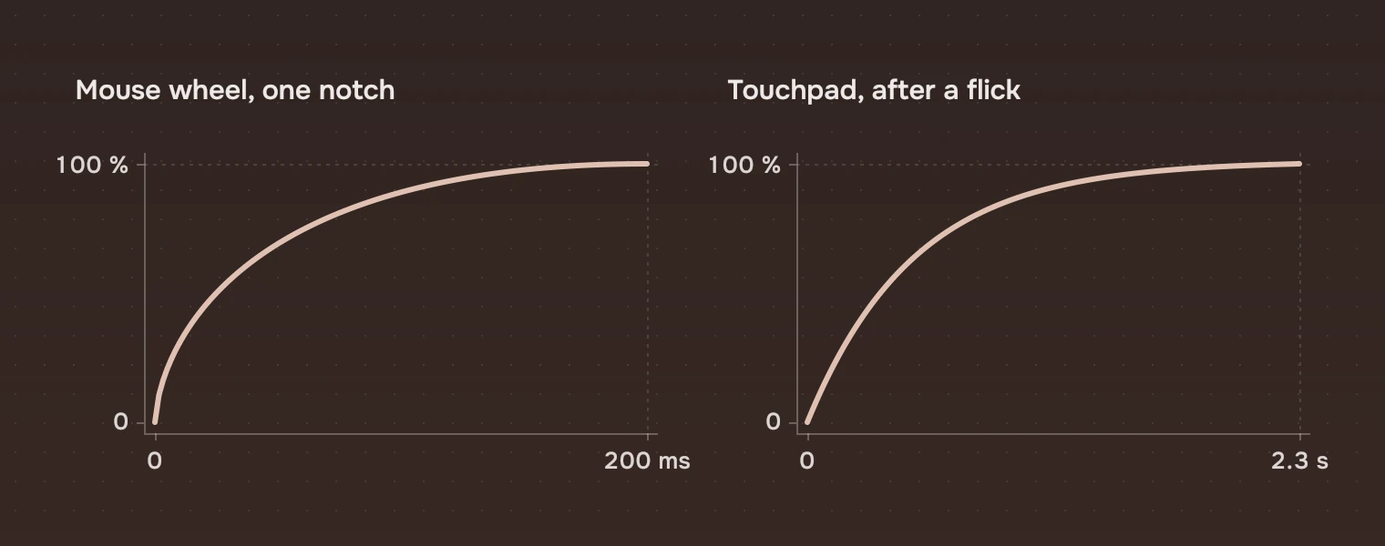 Two curves. Left, for one wheel notch: the position rises quickly and settles over 200 milliseconds to 120 pixels. Right, after a touchpad flick: the position rises and settles slowly over about two and a third seconds.