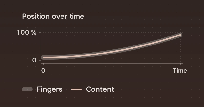A chart of position over time where the content's line lies exactly on the fingers' line.