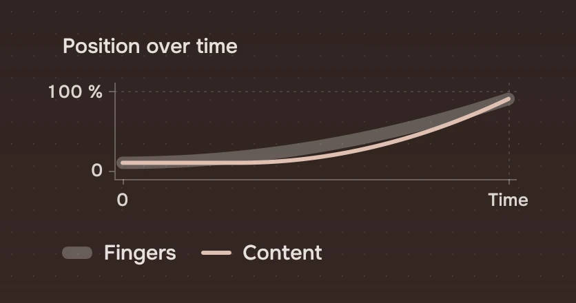The same chart where the content's line trails behind the fingers' line.