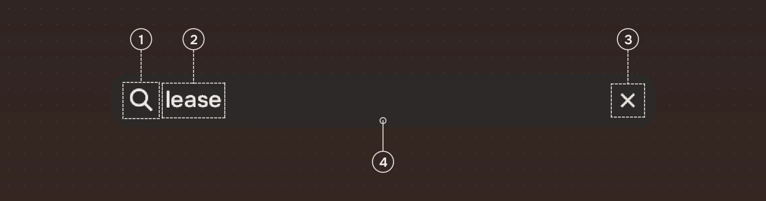 An open search field with the word lease in it. Numbered callouts above it name the symbol, the words and the clear button, and one under it names the field's fill.