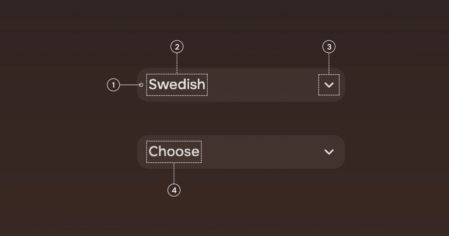 Two selects at 1.6 times their size: one showing Swedish, one empty showing the hint Choose. Numbered callouts name the select as a whole, the value, the chevron, and the hint.