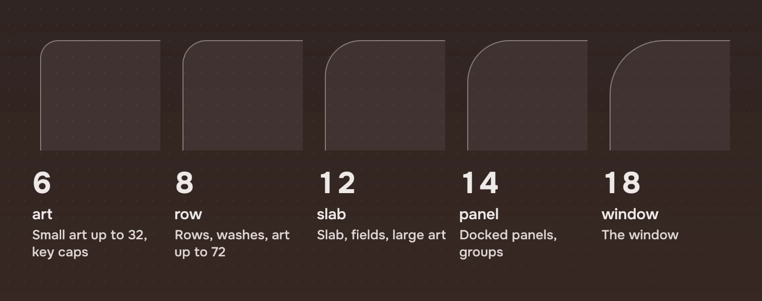 The top-left corner at three times its size for each of five radii: 6, 8, 12, 14 and 18, with the name and use of each.
