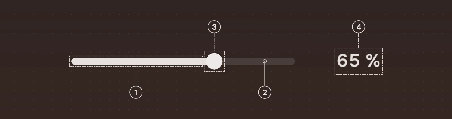 A slider at twice its size with its knob showing at 65 % and the word 65 % at its end, with numbered callouts on the reached part, the track, the knob and the word.