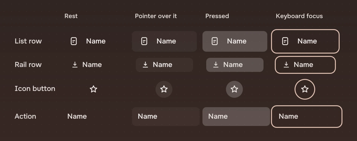 Four parts, a list row, a rail row, an icon button and an action, each at rest, with the pointer over it, pressed, and with the keyboard focus ring.