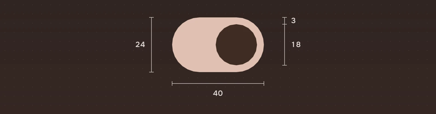 A switch that is on at 4 times its size, 40 wide and 24 high, with its knob 18 across and 3 pixels from the top, each on a dimension line.