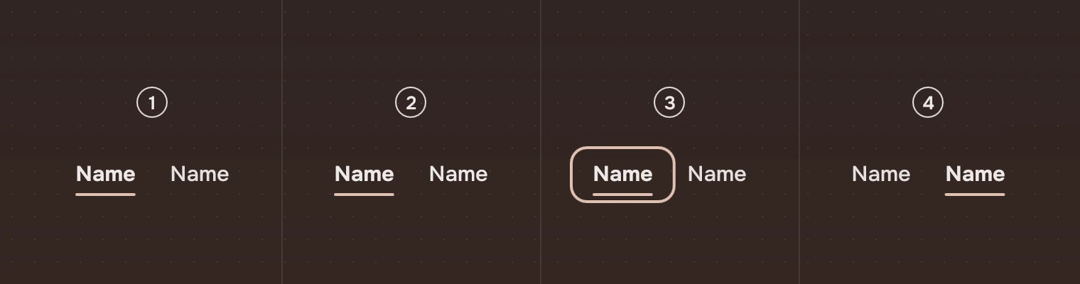 The same two tabs four times, numbered: the first chosen at rest, the pointer over the second, the keyboard ring on the chosen one, and the second chosen.