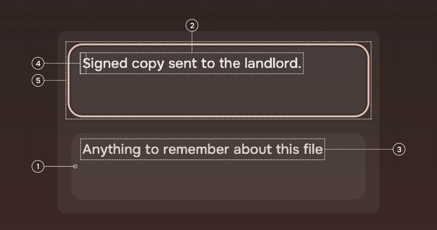 Two text areas at 1.6 times their size in a panel: one with a line of text and the keyboard ring and caret, one empty with its hint. Numbered callouts name the box, the words, the hint, the caret and the ring.