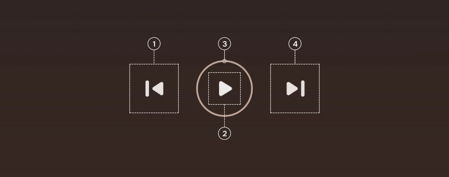 The transport at one and a half times its size. Callouts name the previous button, the ring, the play symbol inside it and the next button.