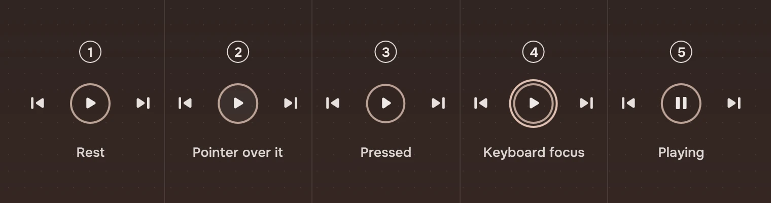The transport five times at the small size, numbered: at rest, pointer over the ring, the ring pressed, the keyboard ring, and playing with the pause symbol.