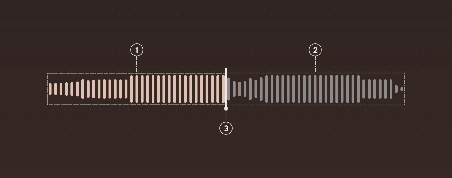 A waveform at one and a half times its size, played to half, with a playhead. Callouts name the played bars, the unplayed bars and the playhead.