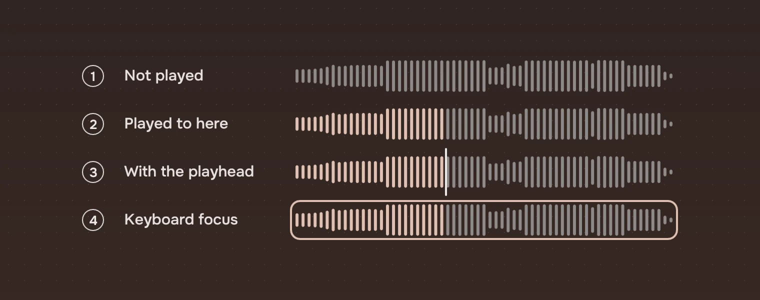 The same waveform four times, numbered: not played, played to 40 percent, played with a playhead, and with the keyboard ring around it.